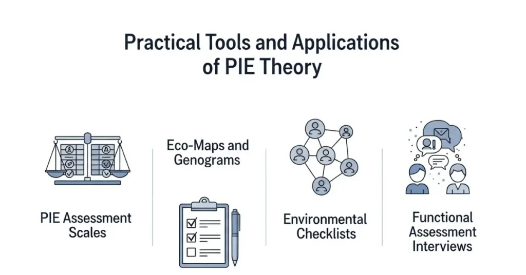 Practical Tools and Applications of PIE Theory